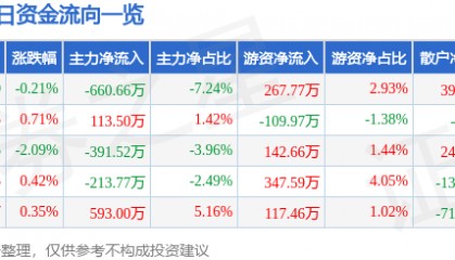 股票行情快报:康缘药业(600557)12月25日主力资金净卖出660.66万元
