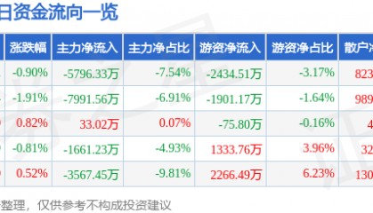 股票行情快报:特变电工(600089)12月3日主力资金净卖出5796.33万元
