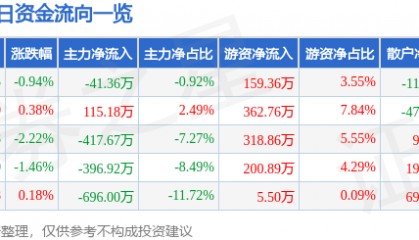 股票行情快报:海翔药业(002099)12月25日主力资金净卖出41.36万元