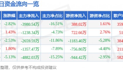 股票行情快报:宏昌电子(603002)10月10日主力资金净卖出3980.54万元
