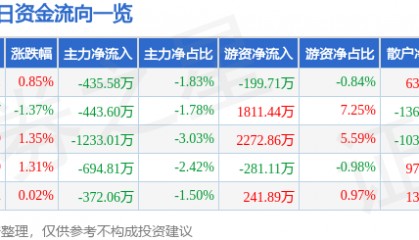 股票行情快报:兴齐眼药(300573)7月3日主力资金净卖出435.58万元