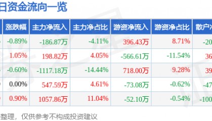 股票行情快报:金陵药业(000919)3月5日主力资金净卖出186.87万元
