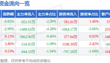 股票行情快报:桂发祥(002820)8月28日主力资金净卖出951.51万元