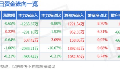 股票行情快报:中金岭南(000060)2月20日主力资金净卖出1235.37万元