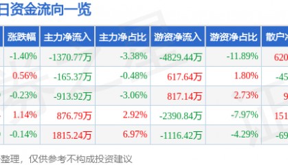 股票行情快报:华鲁恒升(600426)2月14日主力资金净卖出1370.77万元