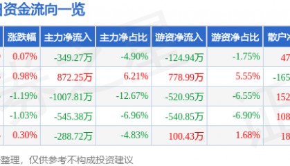 股票行情快报:奥特迅(002227)8月1日主力资金净卖出349.27万元