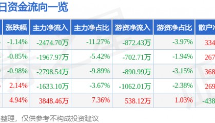 股票行情快报:宏昌电子(603002)8月1日主力资金净卖出2474.70万元