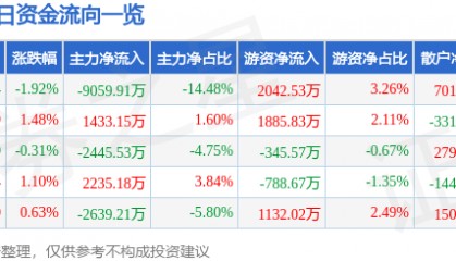 股票行情快报:特变电工(600089)12月31日主力资金净卖出9059.91万元