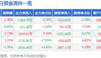股票行情快报:中金岭南(000060)1月16日主力资金净卖出1384.78万元