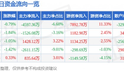 股票行情快报:华鲁恒升(600426)2月21日主力资金净卖出4597.36万元