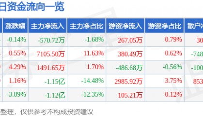 股票行情快报:中国国航(601111)4月11日主力资金净卖出570.72万元
