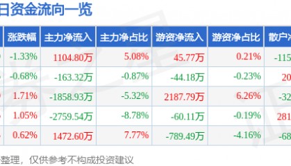 股票行情快报:海大集团(002311)2月5日主力资金净买入1104.80万元