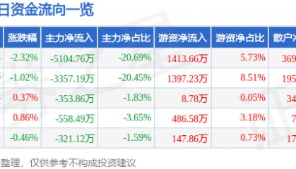 股票行情快报:国药股份(600511)12月16日主力资金净卖出5104.76万元