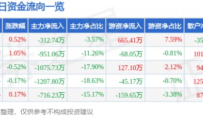 股票行情快报:青松股份(300132)7月22日主力资金净卖出312.74万元