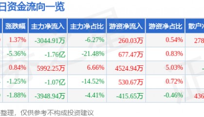 股票行情快报:江苏雷利(300660)7月3日主力资金净卖出3044.91万元
