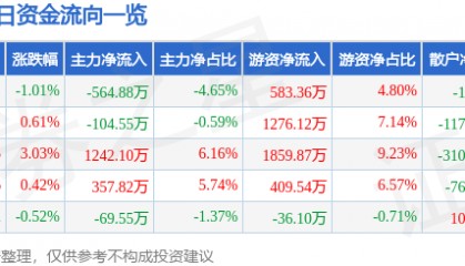 股票行情快报:蒙娜丽莎(002918)3月26日主力资金净卖出564.88万元