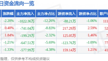 股票行情快报:朗玛信息(300288)9月9日主力资金净卖出1022.36万元