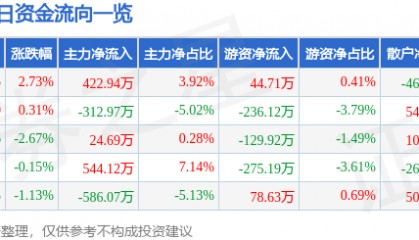 股票行情快报:康缘药业(600557)1月14日主力资金净买入422.94万元