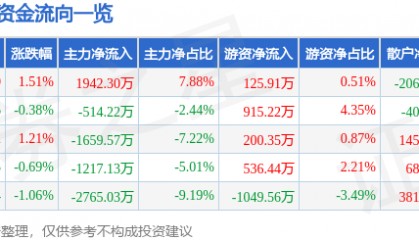 股票行情快报:高伟达(300465)7月28日主力资金净买入1942.30万元