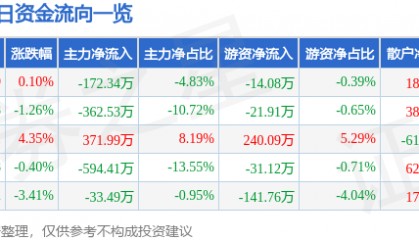 股票行情快报:沙河股份(000014)1月16日主力资金净卖出172.34万元