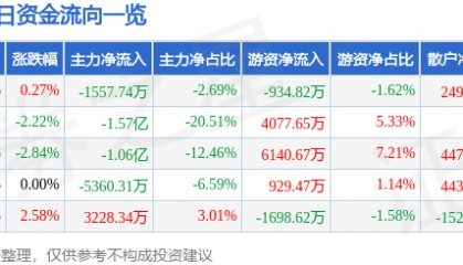 股票行情快报:高新发展(000628)2月27日主力资金净卖出1557.74万元