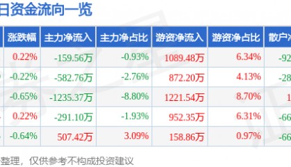 股票行情快报:中金岭南(000060)2月24日主力资金净卖出159.56万元