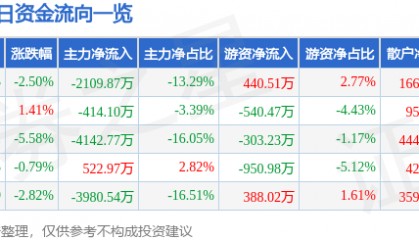 股票行情快报:宏昌电子(603002)10月16日主力资金净卖出2109.87万元