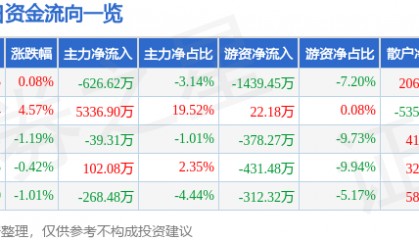 股票行情快报:奥特迅(002227)5月19日主力资金净卖出626.62万元