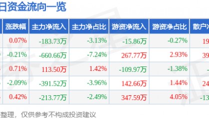 股票行情快报:康缘药业(600557)12月26日主力资金净卖出183.73万元