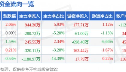 股票行情快报:红四方(603395)8月4日主力资金净买入944.20万元