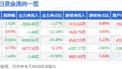股票行情快报:中兴通讯(000063)6月19日主力资金净卖出3058.48万元