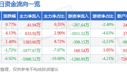 股票行情快报:保利联合(002037)6月24日主力资金净买入41.94万元