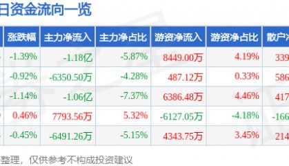 股票行情快报:京东方A(000725)3月21日主力资金净卖出1.18亿元