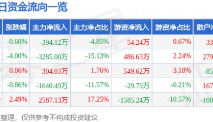 股票行情快报:恒源煤电(600971)7月16日主力资金净卖出394.12万元
