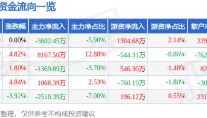 股票行情快报:新开普(300248)6月26日主力资金净卖出3602.45万元