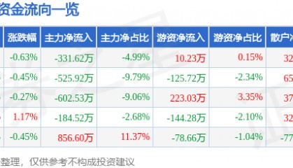 股票行情快报:桂发祥(002820)7月29日主力资金净卖出331.62万元