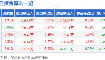股票行情快报:康华生物(300841)5月12日主力资金净买入146.81万元