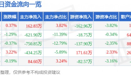 股票行情快报:开尔新材(300234)7月24日主力资金净买入162.83万元