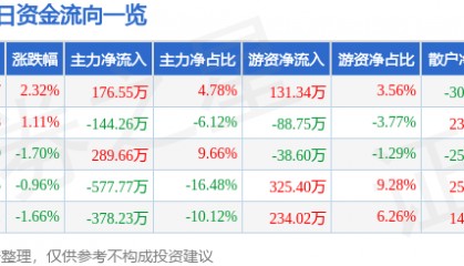 股票行情快报:晨光生物(300138)1月14日主力资金净买入176.55万元