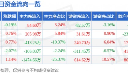 股票行情快报:开尔新材(300234)7月18日主力资金净买入84.60万元
