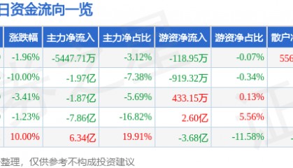 股票行情快报:露笑科技(002617)1月2日主力资金净卖出5447.71万元