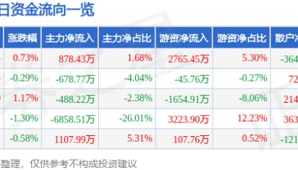 股票行情快报:上海莱士(002252)3月27日主力资金净买入878.43万元