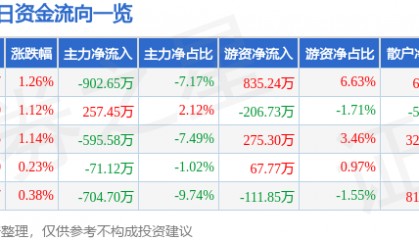 股票行情快报:康缘药业(600557)2月10日主力资金净卖出902.65万元