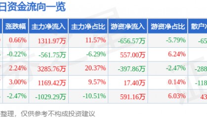 股票行情快报:成都路桥(002628)3月6日主力资金净买入1311.97万元