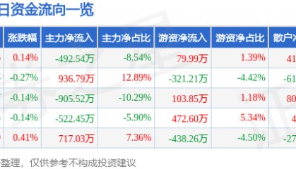 股票行情快报:中信金属(601061)2月14日主力资金净卖出492.54万元