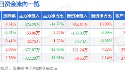 股票行情快报:开尔新材(300234)6月27日主力资金净卖出374.25万元