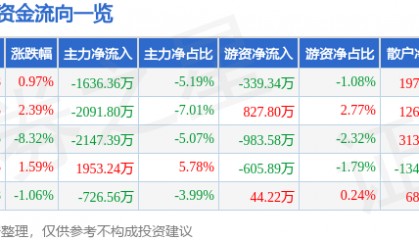 股票行情快报:水井坊(600779)4月9日主力资金净卖出1636.36万元