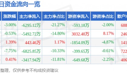 股票行情快报:江苏雷利(300660)5月30日主力资金净卖出6295.12万元