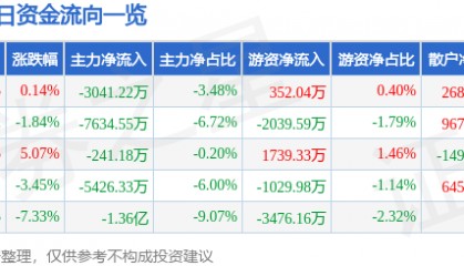 股票行情快报:露笑科技(002617)1月9日主力资金净卖出3041.22万元