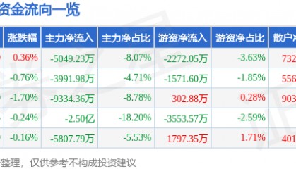 股票行情快报:高伟达(300465)9月16日主力资金净卖出5049.23万元
